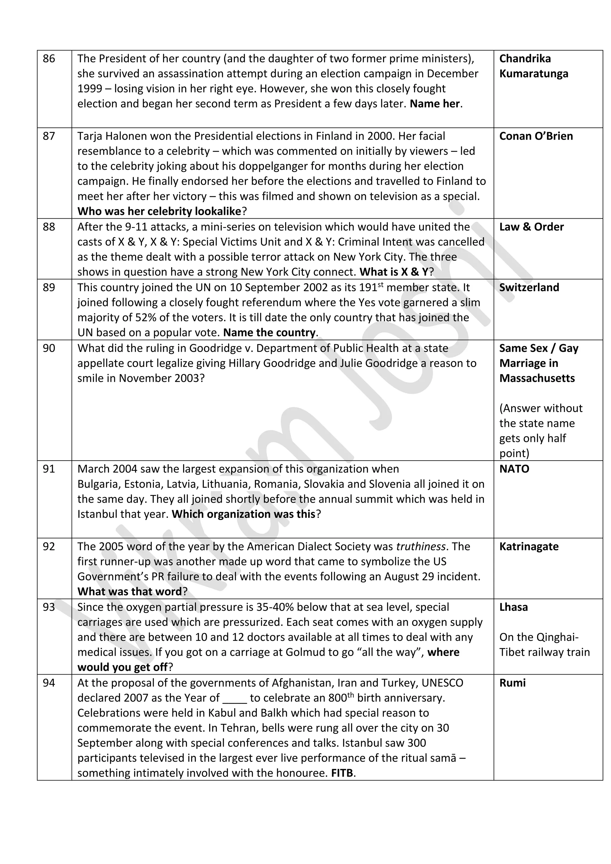 86 The President of her country (and the daughter of two former prime ministers),
she survived an assassination attempt during an election campaign in December
1999 – losing vision in her right eye. However, she won this closely fought
election and began her second term as President a few days later. Name her.
Chandrika
Kumaratunga
87 Tarja Halonen won the Presidential elections in Finland in 2000. Her facial
resemblance to a celebrity – which was commented on initially by viewers – led
to the celebrity joking about his doppelganger for months during her election
campaign. He finally endorsed her before the elections and travelled to Finland to
meet her after her victory – this was filmed and shown on television as a special.
Who was her celebrity lookalike?
Conan O’Brien
88 After the 9-11 attacks, a mini-series on television which would have united the
casts of X & Y, X & Y: Special Victims Unit and X & Y: Criminal Intent was cancelled
as the theme dealt with a possible terror attack on New York City. The three
shows in question have a strong New York City connect. What is X & Y?
Law & Order
89 This country joined the UN on 10 September 2002 as its 191st member state. It
joined following a closely fought referendum where the Yes vote garnered a slim
majority of 52% of the voters. It is till date the only country that has joined the
UN based on a popular vote. Name the country.
Switzerland
90 What did the ruling in Goodridge v. Department of Public Health at a state
appellate court legalize giving Hillary Goodridge and Julie Goodridge a reason to
smile in November 2003?
Same Sex / Gay
Marriage in
Massachusetts
(Answer without
the state name
gets only half
point)
91 March 2004 saw the largest expansion of this organization when
Bulgaria, Estonia, Latvia, Lithuania, Romania, Slovakia and Slovenia all joined it on
the same day. They all joined shortly before the annual summit which was held in
Istanbul that year. Which organization was this?
NATO
92 The 2005 word of the year by the American Dialect Society was truthiness. The
first runner-up was another made up word that came to symbolize the US
Government’s PR failure to deal with the events following an August 29 incident.
What was that word?
Katrinagate
93 Since the oxygen partial pressure is 35-40% below that at sea level, special
carriages are used which are pressurized. Each seat comes with an oxygen supply
and there are between 10 and 12 doctors available at all times to deal with any
medical issues. If you got on a carriage at Golmud to go “all the way”, where
would you get off?
Lhasa
On the Qinghai-
Tibet railway train
94 At the proposal of the governments of Afghanistan, Iran and Turkey, UNESCO
declared 2007 as the Year of ____ to celebrate an 800th birth anniversary.
Celebrations were held in Kabul and Balkh which had special reason to
commemorate the event. In Tehran, bells were rung all over the city on 30
September along with special conferences and talks. Istanbul saw 300
participants televised in the largest ever live performance of the ritual samā –
something intimately involved with the honouree. FITB.
Rumi
 