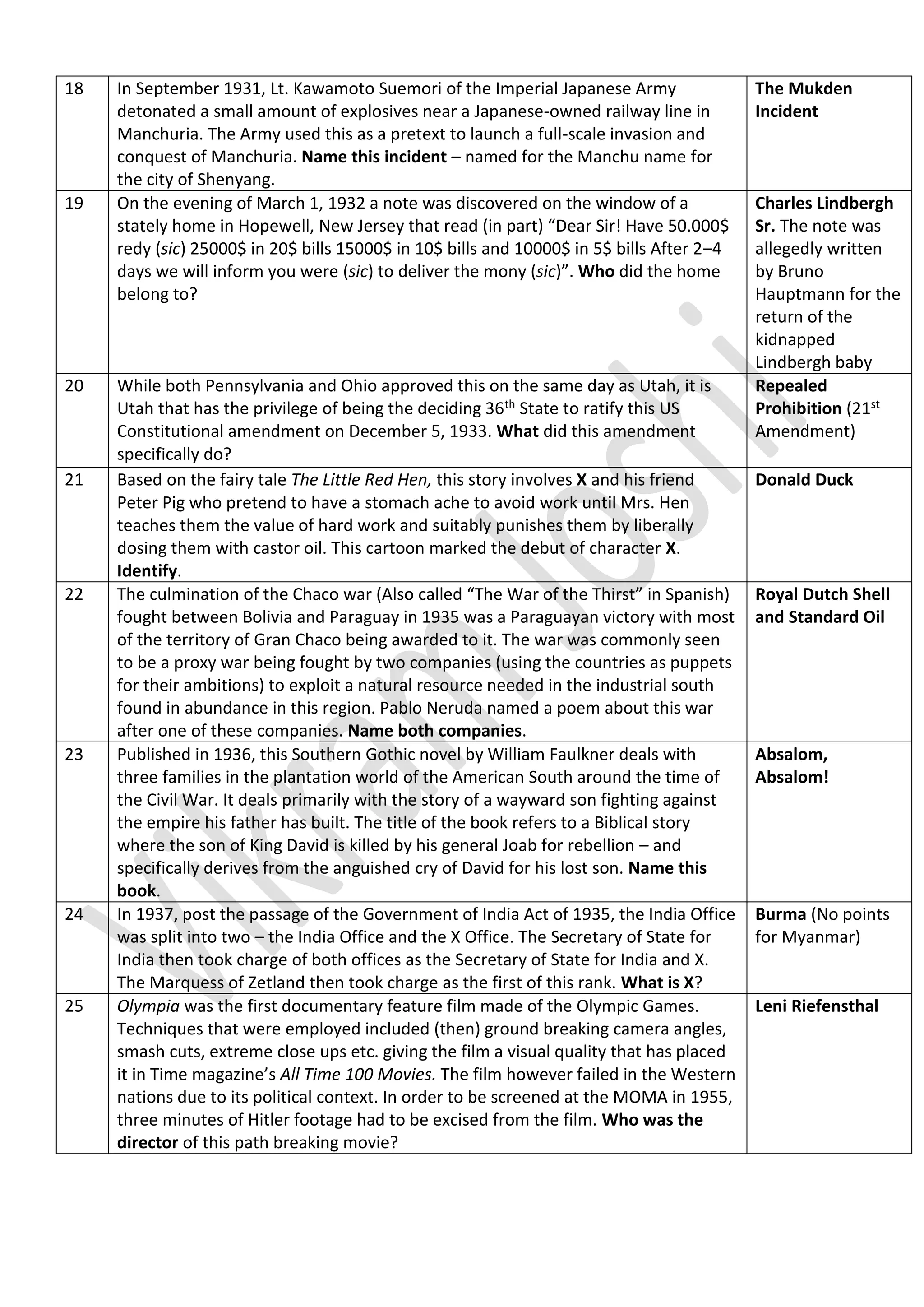 18 In September 1931, Lt. Kawamoto Suemori of the Imperial Japanese Army
detonated a small amount of explosives near a Japanese-owned railway line in
Manchuria. The Army used this as a pretext to launch a full-scale invasion and
conquest of Manchuria. Name this incident – named for the Manchu name for
the city of Shenyang.
The Mukden
Incident
19 On the evening of March 1, 1932 a note was discovered on the window of a
stately home in Hopewell, New Jersey that read (in part) “Dear Sir! Have 50.000$
redy (sic) 25000$ in 20$ bills 15000$ in 10$ bills and 10000$ in 5$ bills After 2–4
days we will inform you were (sic) to deliver the mony (sic)”. Who did the home
belong to?
Charles Lindbergh
Sr. The note was
allegedly written
by Bruno
Hauptmann for the
return of the
kidnapped
Lindbergh baby
20 While both Pennsylvania and Ohio approved this on the same day as Utah, it is
Utah that has the privilege of being the deciding 36th State to ratify this US
Constitutional amendment on December 5, 1933. What did this amendment
specifically do?
Repealed
Prohibition (21st
Amendment)
21 Based on the fairy tale The Little Red Hen, this story involves X and his friend
Peter Pig who pretend to have a stomach ache to avoid work until Mrs. Hen
teaches them the value of hard work and suitably punishes them by liberally
dosing them with castor oil. This cartoon marked the debut of character X.
Identify.
Donald Duck
22 The culmination of the Chaco war (Also called “The War of the Thirst” in Spanish)
fought between Bolivia and Paraguay in 1935 was a Paraguayan victory with most
of the territory of Gran Chaco being awarded to it. The war was commonly seen
to be a proxy war being fought by two companies (using the countries as puppets
for their ambitions) to exploit a natural resource needed in the industrial south
found in abundance in this region. Pablo Neruda named a poem about this war
after one of these companies. Name both companies.
Royal Dutch Shell
and Standard Oil
23 Published in 1936, this Southern Gothic novel by William Faulkner deals with
three families in the plantation world of the American South around the time of
the Civil War. It deals primarily with the story of a wayward son fighting against
the empire his father has built. The title of the book refers to a Biblical story
where the son of King David is killed by his general Joab for rebellion – and
specifically derives from the anguished cry of David for his lost son. Name this
book.
Absalom,
Absalom!
24 In 1937, post the passage of the Government of India Act of 1935, the India Office
was split into two – the India Office and the X Office. The Secretary of State for
India then took charge of both offices as the Secretary of State for India and X.
The Marquess of Zetland then took charge as the first of this rank. What is X?
Burma (No points
for Myanmar)
25 Olympia was the first documentary feature film made of the Olympic Games.
Techniques that were employed included (then) ground breaking camera angles,
smash cuts, extreme close ups etc. giving the film a visual quality that has placed
it in Time magazine’s All Time 100 Movies. The film however failed in the Western
nations due to its political context. In order to be screened at the MOMA in 1955,
three minutes of Hitler footage had to be excised from the film. Who was the
director of this path breaking movie?
Leni Riefensthal
 