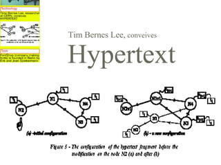 Tim Bernes Lee, conveives

Hypertext
 