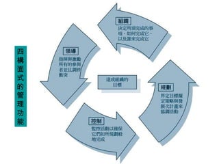 四構面式的管理功能 