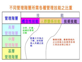 決策 . 計畫 . 組織的管理活動 對員工行為之了解 , 如何與他人共處之技能 專業知識 . 專業領域內之分析能力及使用各項工具及技術之能力 
