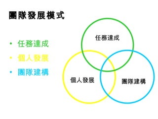 團隊發展模式 任務達成 個人發展 團隊建構 個人發展 任務達成 團隊建構 