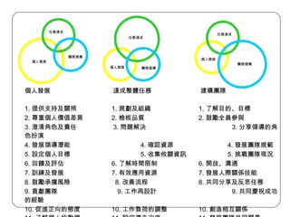 個人發展    達成整體任務   建構團隊 1. 提供支持及關照 1. 規劃及組織    1. 了解目的、目標 2. 尊重個人價值差異  2. 檢核品質    2. 鼓勵全員參與 3. 澄清角色及責任　  3. 問題解決　　　    3. 分享領導的角色扮演　 4. 發展領導潛能  4. 確認資源    4. 發展團隊規範 5. 設定個人目標  5. 收集攸關資訊    5. 挑戰團隊現況 6. 回饋及評估  6. 了解時間限制    6. 開放、溝通 7. 訓練及發展  7. 有效應用資源    7. 發展人際關係技能 8. 鼓勵承擔風險    8. 改善流程    8. 共同分享及反思任務 9. 貢獻團隊    9. 工作再設計    9. 共同慶祝成功的經驗 10. 促進正向的態度  10. 工作負荷的調整  10. 創造相互關係 11. 了解個人的動機  11. 設定優先次序  11. 發展團隊共同願景 個人發展 任務達成 團隊建構 個人發展 任務達成 團隊建構 個人發展 任務達成 團隊建構 