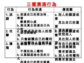 三種溝通行為 a. 有自己的權利與   需求要滿足 b. 別人也有權利與需求要滿足 a. 維護自己的權利 ，但也   不侵犯他人權利 b. 以真誠直接合宜的方式，   表達自己的想法與感受 3. 積極 a. 自己的願望或意   見比別人的重要 b. 自我意識強 a. 忽略或否定他人的想法 b. 只會維護自己的權利 c. 以攻擊他人來表達自己 2. 攻擊 a. 別人的願望或意   見比自己的重要 b. 避免衝突 c. 取悅他人 a. 表達自己的想法時，帶著    歉意與心虛 b. 無法真正表達自己內心的   想法與感受 1. 退縮 價值觀 行為表達 行為 