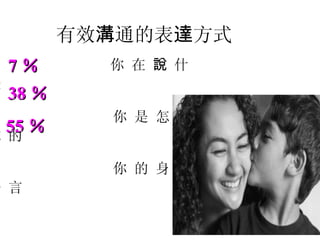 有效 溝 通的表 達 方式 你 在  說  什 麼 你 是 怎  麼 說  的 你 的 身  體 語  言 7 ％ 38 ％ 55 ％ 