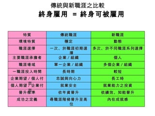 傳統與新職涯之比較   終身雇用  =  終身可被雇用 內在成就感 尋職涯階梯晉升至高位 成功之定義 依績效、知能晉升 依年資晉升 晉升標準 就業能力之投資 就業安全 個人期望 / 企業付出 長工時 忠誠與向心力 企業期望 / 個人付出 較短 長時期 一職涯投入時間 多個企業 / 組織 單一企業 / 組織 職涯場域 個人 企業 / 組織 主要職涯承擔者 多次、於不同職涯系列選擇 一次、於職涯初期選擇 職涯選擇 動態 穩定 環境特質 新職涯 傳統職涯 特質 