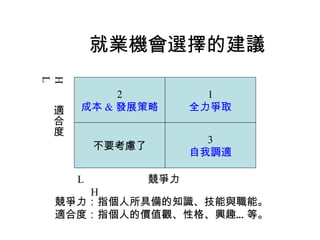 就業機會選擇的建議 2 成本 & 發展策略 1 全力爭取 不要考慮了 3 自我調適 L  競爭力  H H  適合度  L 競爭力：指個人所具備的知識、技能與職能。 適合度：指個人的價值觀、性格、興趣…等。 