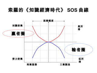 索羅的《知識經濟時代》 SOS 曲線 工業製造 商業服務 知識密集 勞力密集 低所得 高所得 就業幅度 贏者圈 輸者圈 