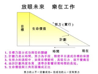 目標 生命價值 計劃 時間 現在 努力 ( 實行 ) 1. 目標乃區分成功與否的關鍵 2. 計劃乃是以時間、努力為手段，期使早日達成目標的保證 3. 在努力的過程中，如果目標鮮明，具吸引力，就不覺痛苦 4. 由於計劃角度各異，連帶亦影響所需時間的長短。 5. 生命價值與三角形面積成正比 放眼未來  樂在工作 努力的人不一定會成功—但成功的人一定有努力 