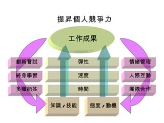 提昇個人競爭力 知識 / 技能 態度 / 動機 工作成果 時間 速度 彈性 人際互動 情緒管理 團隊合作 多職能姓 終身學習 創新嘗試 