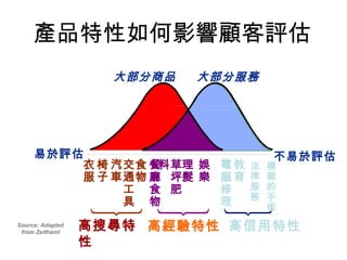 產品特性如何影響顧客評估
大部分商品
高搜尋特
性
高經驗特性 高信用特性
不易於評估易於評估
大部分服務
Source: Adapted
from Zeithaml
衣
服
椅
子
交
通
工
具
汽
車
食
物
餐
廳
食
物
草
坪
肥
料 理
髮
娛
樂
電
腦
修
理
教
育
法
律
服
務
複
雜
的
手
術
 