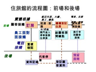 住旅館的流程圖：前場和後場
實體根據
顧客接觸
員工面對
面接觸
前場
電話
接觸
後場
訂房
重複
確認
抵達 : 服
務
生泊車
櫃檯登記
住房
開門進入
停車服務
生停車
資料記錄
代客停
車
預留
房間
登記顧
客資料
給顧客房
間鑰匙
使用房
間設備
飯店外面 , 大廳 ,
員工 , 鑰匙
電梯 , 走廊
,
房間 , 服務
生
提行李
到顧客
房間
 