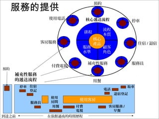 服務的提供
核心
產品
排程
服務
水準
顧客
角色
流程
本質
核心遞送流程
補充性服務
使用電話
付費電視
住宿 / 退宿
停車
預約
服務員
用餐
客房服務
到達之前
預約
使用客房
停車 住宿
登記
服務員
用餐 付費
電視
客房服務 /
早餐
使用
房間
電話
取車
退宿登記
在旅館過夜的時間歷程
補充性服務
的遞送流程
 