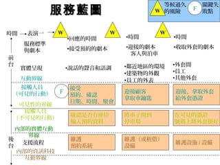 服務藍圖服務藍圖 W F
時間
前
台
服務標準
與劇本
•回應的時間
•接受預約的劇本
•時間
•迎接的劇本
客人與泊車
•時間
•收取外套的劇本
W W W表演一
實體呈現 •說話的聲音和語調 •鄰近地區的環境
•建築物的外觀
•員工的外表
•外套間
•員工
•其他外套互動界線
接觸人員
（可見的行動）
接受
預約、確認
日期、時間、聚會
迎接顧客
拿取車鑰匙
迎接、拿取外套
給外套憑證
確認是否有座位
輸入預約資料
將車子開到
停車場
在可見的憑證
號碼上將外套掛好
可見性的界線
接觸人員
（不可見的行動）
後
台
內部的資訊科技
互動界線
內部的實體互動
界線
維護
預約系統
維護（或租借）
設備
維護設施 / 設備支援流程
F
等候過久
的風險
關鍵失
敗點
 