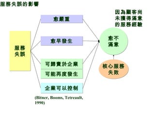 服務失誤的影響
服務
失誤
服務
失誤
愈不
滿意
愈不
滿意
愈嚴重愈嚴重
愈早發生愈早發生
因為顧客尚
未獲得滿意
的服務經驗
可歸責於企業可歸責於企業
可能再度發生可能再度發生
企業可以控制企業可以控制
(Bitner, Booms, Tetreault,
1990)
核心服務
失敗
核心服務
失敗
 