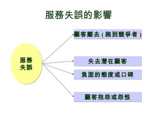 服務失誤的影響
顧客離去 ( 跑到競爭者 )顧客離去 ( 跑到競爭者 )
服務
失誤
服務
失誤
失去潛在顧客失去潛在顧客
負面的態度或口碑負面的態度或口碑
顧客抱怨或怨恨顧客抱怨或怨恨
 
