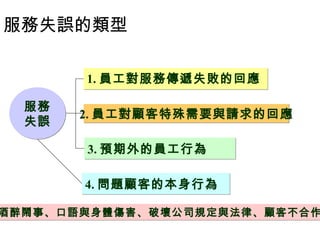 服務
失誤
服務
失誤
1. 員工對服務傳遞失敗的回應1. 員工對服務傳遞失敗的回應
2. 員工對顧客特殊需要與請求的回應2. 員工對顧客特殊需要與請求的回應
3. 預期外的員工行為3. 預期外的員工行為
4. 問題顧客的本身行為4. 問題顧客的本身行為
服務失誤的類型
酒醉鬧事、口語與身體傷害、破壞公司規定與法律、顧客不合作酒醉鬧事、口語與身體傷害、破壞公司規定與法律、顧客不合作
 