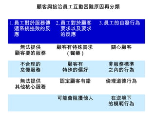 1.員工對於服務傳
遞系統挫敗的反
應
2.員工對於顧客
要求以及要求
的反應
3.員工的自發行為
無法提供
顧客要的服務
顧客有特殊需求
( 醫藥 )
關心顧客
不合理的
怠慢服務
顧客有
特殊的偏好
非服務標準
之內的行為
無法提供
其他核心服務
認定顧客有錯 倫理道德行為
可能會阻擾他人 在逆境下
的模範行為
顧客與接洽員工互動困難原因再分類
 