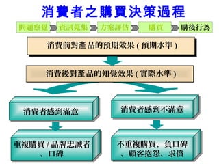 消費前對 品的預期效果產 ( 預期水準 )消費前對 品的預期效果產 ( 預期水準 )
消費者感到不滿意消費者感到不滿意消費者感到滿意消費者感到滿意
消費後對 品的知覺效果產 ( 實際水準 )消費後對 品的知覺效果產 ( 實際水準 )
重複購買 / 品牌忠誠者
、口碑
重複購買 / 品牌忠誠者
、口碑
不重複購買、負口碑
、顧客抱怨、求償
不重複購買、負口碑
、顧客抱怨、求償
問題察覺 資訊蒐集 方案評估 購買 購後行為
消費者之購買決策過程
 
