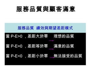 服務品質與顧客滿意
服務品質 績效與期望差距模式
當 P-E>0 ，差距大於零 理想的品質
當 P-E=0 ，差距等於零 滿意的品質
當 P-E<0 ，差距小於零 無法接受的品質
 