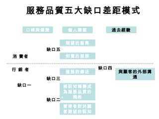 缺口四
缺口二
缺口一
缺口三
缺口五
個人需要
期望的服務
服務的傳送
將認知轉變成
為服務品質的
規格
知覺的服務
管理者對於顧
客期望的認知
與顧客的外部溝
通
過去經驗口碑與傳聞
消 費者
行 銷 者
服務品質五大缺口差距模式
 
