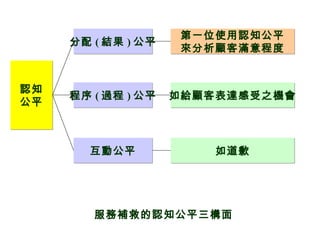 服務補救的認知公平三構面
認知
公平
認知
公平
分配 ( 結果 ) 公平分配 ( 結果 ) 公平
程序 ( 過程 ) 公平程序 ( 過程 ) 公平
互動公平互動公平
如給顧客表達感受之機會如給顧客表達感受之機會
如道歉如道歉
第一位使用認知公平
來分析顧客滿意程度
第一位使用認知公平
來分析顧客滿意程度
 