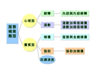 服務
補救
類型
服務
補救
類型
心理面心理面
實質面實質面
道歉道歉
解釋解釋
補償補償
協助協助 協助加補償協助加補償
內部與外部解釋內部與外部解釋
服務與金錢補償服務與金錢補償
道歉加等值補償
道歉加超值補償
道歉加等值補償
道歉加超值補償
回應速度回應速度
 