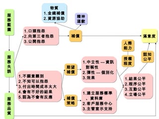 精神
道歉
精神
道歉
物質
1.金錢補償
2.資源協助
物質
1.金錢補償
2.資源協助
1.口頭抱怨
2.向第三者抱怨
3.公開抱怨
1.口頭抱怨
2.向第三者抱怨
3.公開抱怨
1.結果公平
2.程序公平
3.互動公平
4.立場公平
1.結果公平
2.程序公平
3.互動公平
4.立場公平
授權
程度
授權
程度
服
務
藍
圖
服
務
藍
圖
服
務
失
誤
服
務
失
誤
服
務
品
質
服
務
品
質
1.不願意聽到
2.不知可以抱怨
3.付出時間成本太大
4.會有不好的結果
5.認為不會有反應
1.不願意聽到
2.不知可以抱怨
3.付出時間成本太大
4.會有不好的結果
5.認為不會有反應
補償補償
1.中立性 --- 資訊
對稱性
2.彈性 --- 個別化
3.效果
1.中立性 --- 資訊
對稱性
2.彈性 --- 個別化
3.效果
補償
策略
補償
策略
1.建立服務標準
、資料庫
2.客戶服務中心
3.主管宣示支持
1.建立服務標準
、資料庫
2.客戶服務中心
3.主管宣示支持
認知
公平
認知
公平
人際
能力
人際
能力
滿意度滿意度
期望
補償
期望
補償
 