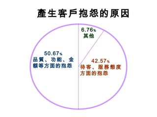 產生客戶抱怨的原因
50.67﹪
品質、功能、金
額等方面的抱怨
42.57﹪
待客、服務態度
方面的抱怨
6.76﹪
其他
 