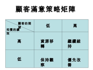 顧客滿意策略矩陣
低
低
高
高
顧客的期
望
知覺的績
效
資源移
轉
繼續維
持
保持觀
察
優先改
善
 