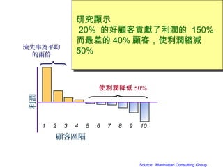 研究顯示
20% 的好顧客貢獻了利潤的 150%
而最差的 40% 顧客，使利潤縮減
50%
顧客區隔
利潤
1 2 3 4 5 6 7 8 9 10
流失率為平均
的兩倍
使利潤降低 50%
Source: Manhattan Consulting Group
 