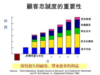 新顧客建立成本
更高單價
推薦顧客
降低成本
更多的購買
留得愈久的顧客，帶來愈多的利益
基本利益
顧客忠誠度的重要性
Source: "Zero Defections: Quality Comes to Services", by Frederick R. Reichheld
and W. Earl Sasser, Jr., September-October 1990.
年
1 2 3 4 5 6 7
利
潤
 