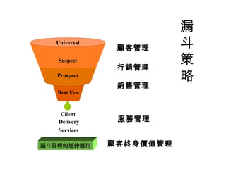 顧客管理
行銷管理
銷售管理
Suspect
Universal
Best Few
Delivery
Services
Prospect
服務管理
漏斗管理的延伸應用
漏
斗
策
略
Client
顧客終身價值管理
 