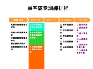 顧客滿意訓練排程
高績效服務團隊的
塑造
如何成為顧客
服務的最佳幫
手
 提昇服務目
標
 增加新進客
戶
 增進顧客滿
意
 促進服務團
隊
 協助服務達
成
 抱怨件數
 服務落實
度
 員工滿意
度
 人員達成
率
 流程改善
提案件數
 人員改善
提案件數
服務方針具體實踐
者
顧客關係管理
與顧客滿意行
銷實務持續激勵掌握顧客
需求
顧客關係深耕與
服務經營與抱怨處
理
化危機為轉機
的顧客抱怨處
理
教學方向 教學主題 進行方式 目標效益 評估指標
 