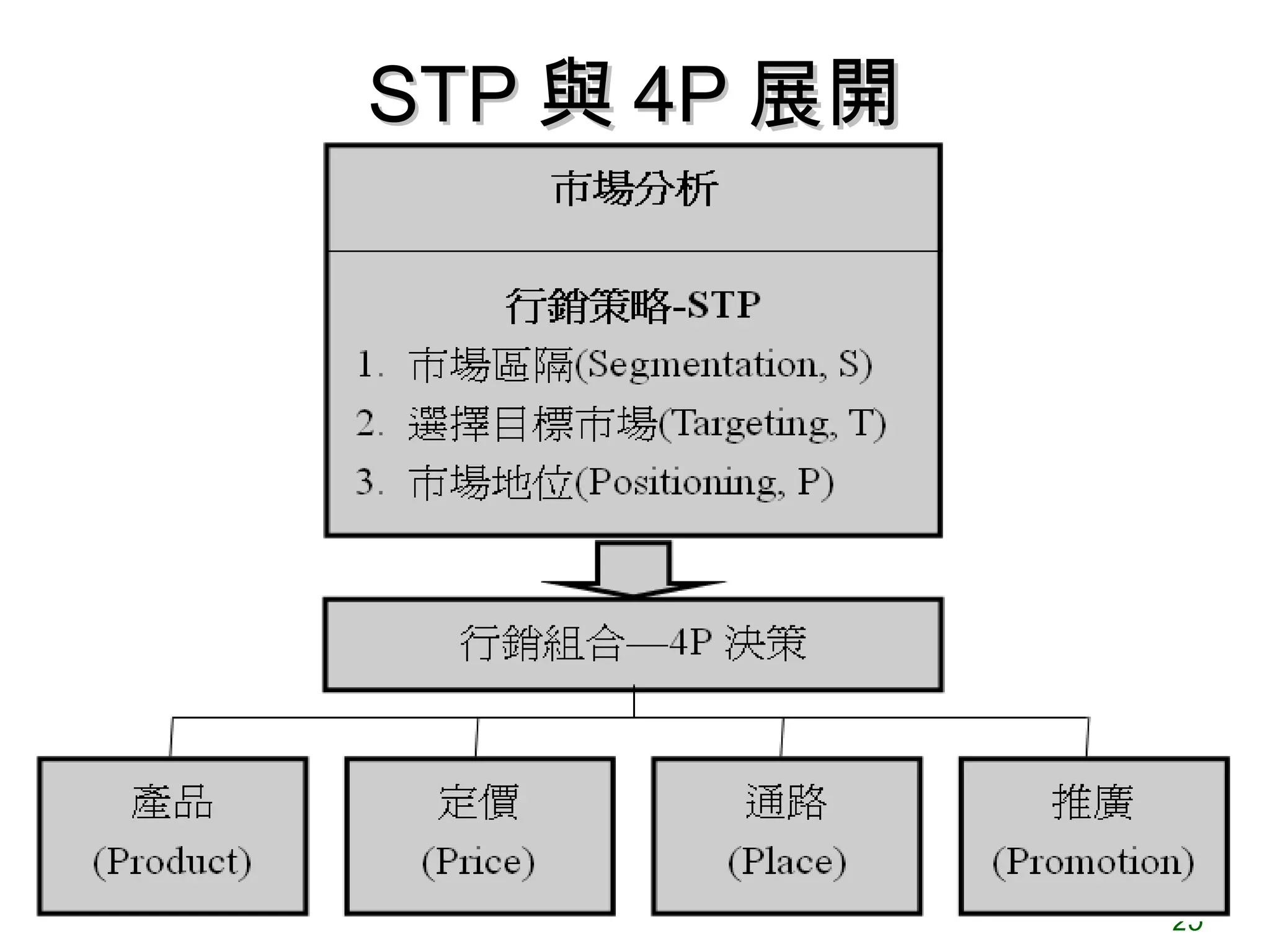 STP 與 4P 展開




              25
 