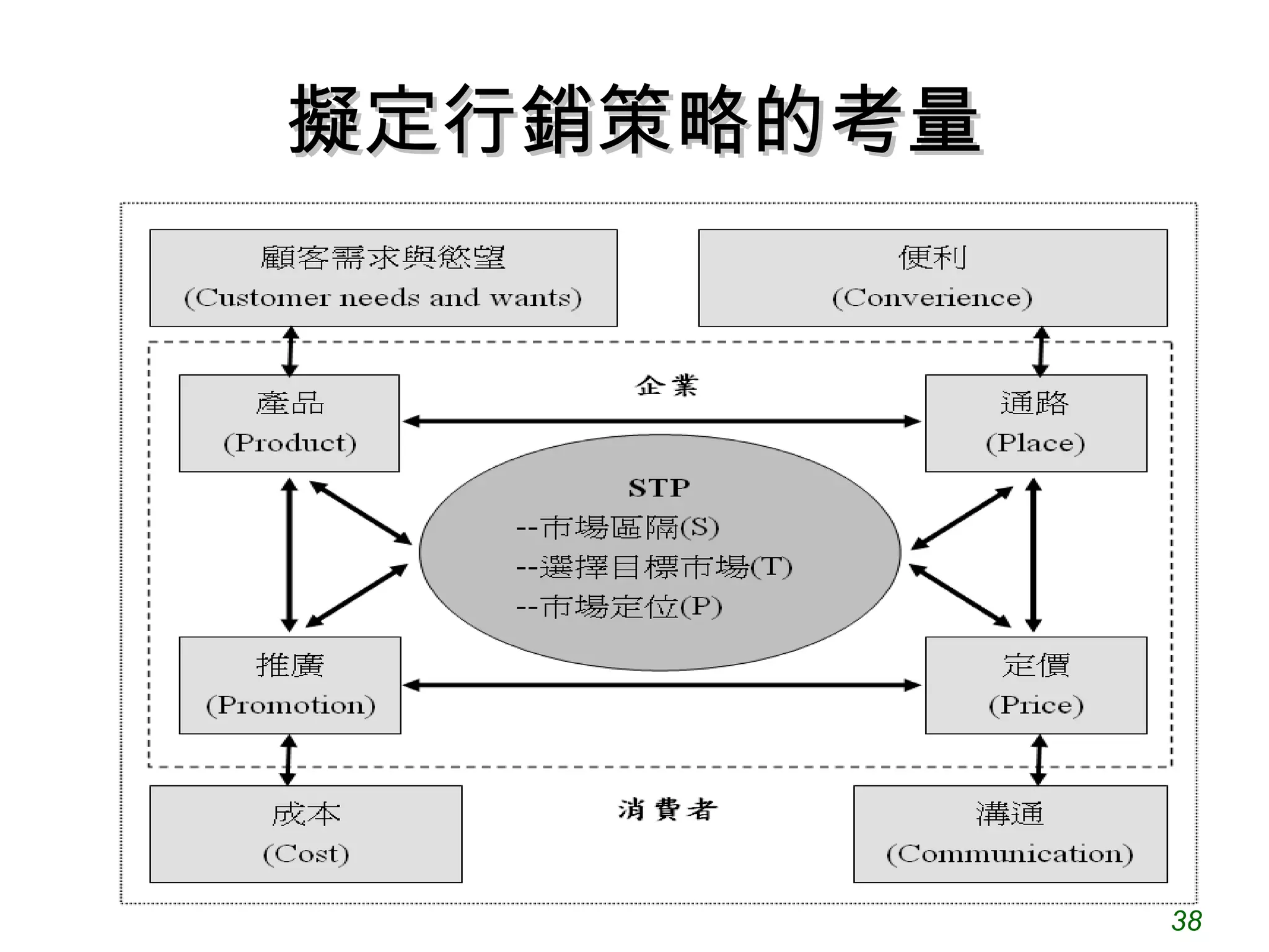 擬定行銷策略的考量




            38
 