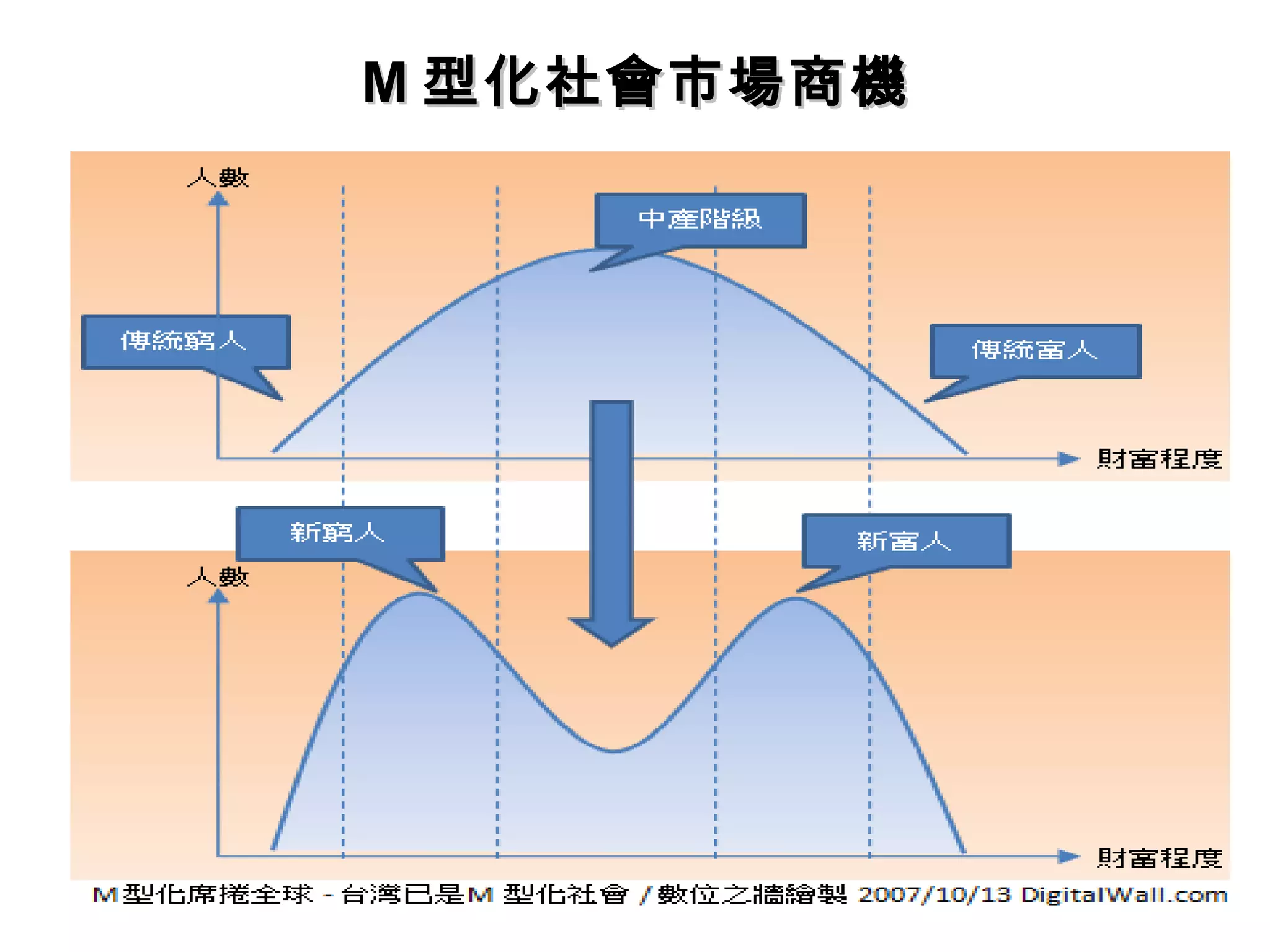 M 型化社會市場商機
 