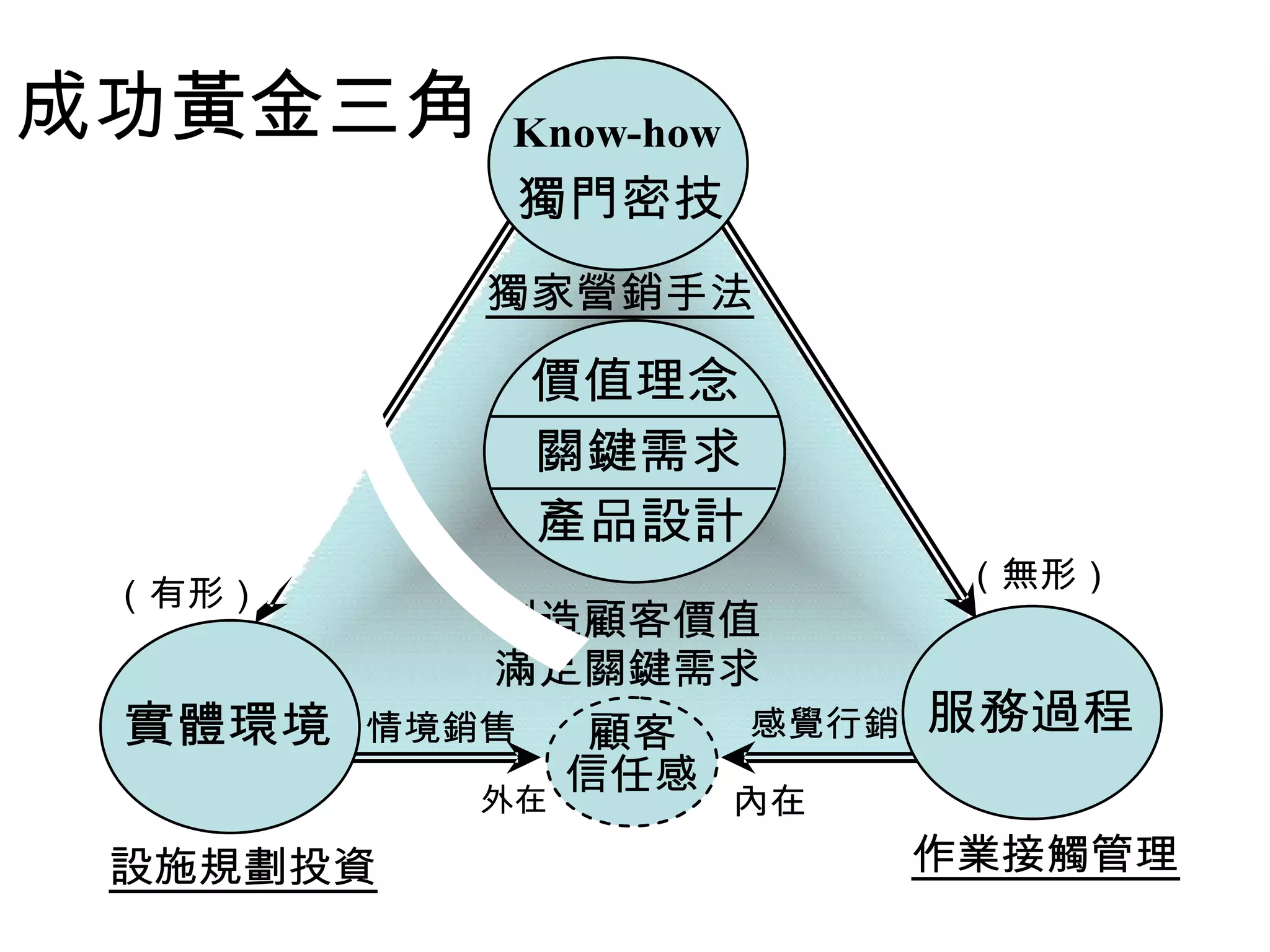 成功黃金三角




 人
          Know-how
           獨門密技
          獨家營銷手法

           價值理念
           關鍵需求
           產品設計
                           （無形）
 （有形）
         創造顧客價值
         滿足關鍵需求
 實體環境 情境銷售 顧客 感覺行銷 服務過程
           信任感
          外在         內在
 設施規劃投資                   作業接觸管理
 