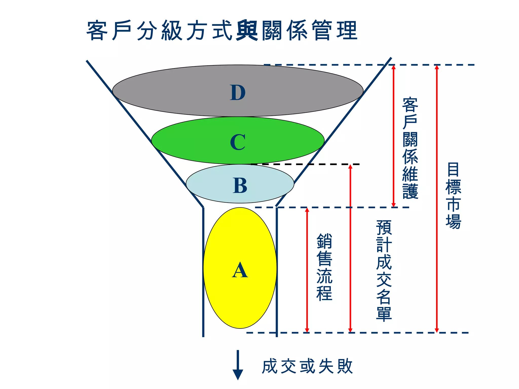 客戶分級方式與關係管理

     D               客
                     戶
     C               關
                     係
                     維   目
     B               護   標
                         市
                 預       場
           銷     計
           售     成
     A     流     交
           程     名
                 單

         成交或失敗
 