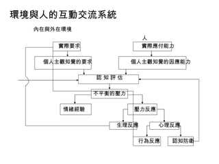 環境與人的互動交流系統
  內在與外在環境
                          人
      實際要求                實際應付能力

   個人主觀知覺的要求            個人主觀知覺的因應能力

               認知評估

               不平衡的壓力

       情緒經驗             壓力反應

                   生理反應        心理反應

                         行為反應    認知防衛
 