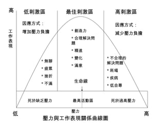 高   低刺激區       最佳刺激區        高刺激區

    因應方式：                   因應方式：
工   增加壓力負擔      * 創造力
                            減少壓力負擔
作               * 合理解決問
表               題
現
                * 精進
                * 變化      * 不合理的
        * 無聊              解決問題
                * 滿意
        * 疲累              * 耗竭
        * 挫折              * 疾病
        * 不滿
                生命線
                          * 低自尊


     死於缺乏壓力     最高活動區      死於過高壓力

                壓力
低                                    高
        壓力與工作表現關係曲線圖
 