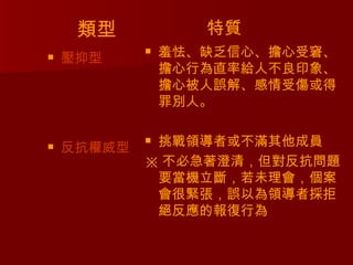 類型            特質
   壓抑型
               羞怯、缺乏信心、擔心受窘、
                擔心行為直率給人不良印象、
                擔心被人誤解、感情受傷或得
                罪別人。


   反抗權威型
            挑戰領導者或不滿其他成員
            ※ 不必急著澄清，但對反抗問題
             要當機立斷，若未理會，個案
             會很緊張，誤以為領導者採拒
             絕反應的報復行為
 