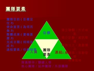 團隊要素

團隊目的   ( 目標定
位 ?)
使命宣言   ( 為何而
做 ?)                   建立聯繫 / 方式地
整體成果   ( 要做甚    目標        點
麼 ?)                   媒介計劃 / 資訊管
完成日期   ( 何時完              道
成 ?)                   角色分工 / 貢獻層
過程要素   / 任務時間   團隊        次
          人員         連結人際關係 / 互動型
                要素
                          態
                         領導風格
       隊員夥伴 / 關鍵人物
       核心團隊 / 延伸團隊 / 外部團隊
 