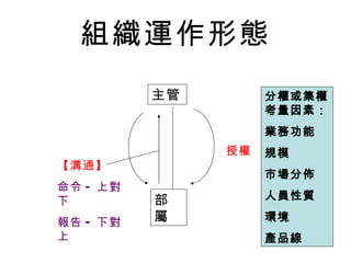 組織運作形態
          主管        分權或集權
                    考量因素：
                    業務功能
               授權   規模
【溝通】
                    市場分佈
命令 - 上對
下         部         人員性質

報告 - 下對   屬         環境
上                   產品線
 