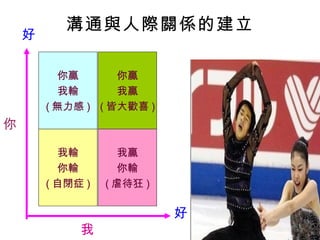 溝通與人際關係的建立
    好


          你贏       你贏
          我輸       我贏
        ( 無力感 ) ( 皆大歡喜 )
你

          我輸         我贏
          你輸         你輸
        ( 自閉症 )   ( 虐待狂 )

                            好
             我
 