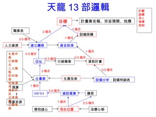 天龍 13 部邏輯                                      計劃
                                                                        組織
                                                                        用人
                                 目標            計畫案名稱、宗旨預期、效應            領導
                                                                        控制
                                        1 個月
  職掌表                  2 個月
                                             設備採購
       0.5 個月                       1 個月

人力資源            建立團隊               資金取得
                                                    1 個月
 生產作      0.5 個月
 業                      0.5 個月             0.5 個月
 行銷整              店址             行銷專案                貸款計畫
 合
 人力盤                                                        0.5 個月
 點                     3 個月
 研究發
 展                企畫案               生產技術                   設備分析：設備明細表
 財務運
 用 預算           1 個月
 資訊科                      0.5 個月
 技               SWTO              資訊蒐集             構想
 法律條
 規
 預算來源                            1 個月          0.5 個月
 公關事
 務               懷抱雄心              現在位置               改變心態
 