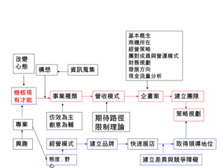基本概念
                          商機所在
                          經營策略
                          團對成員與營運模式
改變
                          財務規劃
心態    構想        資訊蒐集      發展方向
                          現金流量分析

檢核現
           事業種類    營收模式     企畫案   建立團隊
有才能

                                  策略規劃
       仿效為主        期待路徑
專業     創意為輔        限制理論

興趣     經營模式        建立品牌   快速展店    取得領導地位

       態度 . 野               建立差異與競爭障礙
       心
 