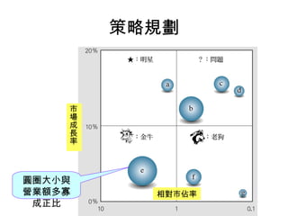 策略規劃



    市
    場
    成
    長
    率



圓圈大小與
營業額多寡     相對市佔率
 成正比
 