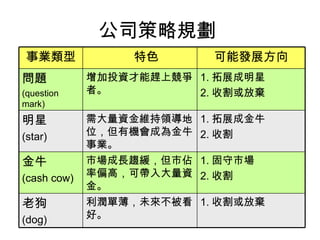 公司策略規劃
事業類型            　特色        可能發展方向
問題           增加投資才能趕上競爭 1. 拓展成明星
(question    者。         2. 收割或放棄
mark)
明星           需大量資金維持領導地   1. 拓展成金牛
(star)       位，但有機會成為金牛   2. 收割
             事業。
金牛           市場成長趨緩，但市佔   1. 固守市場
(cash cow)   率偏高，可帶入大量資   2. 收割
             金。
老狗           利潤單薄，未來不被看   1. 收割或放棄
(dog)        好。
 