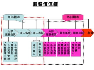 服務價值鏈

    內部顧客                              外部顧客



 內部                          外部
服務品質
                員工滿意 員工忠誠
                            服務價值
                                   顧客滿意   顧客忠誠   有錢


                        員
•
•
•
•




                            •
                            •
                            •
                            •
                                   •
                                   •
                                   •
                                   •
                                          •
                                          •
                                          •
服   人   職   工       留       以以以以   感體滿符   推再維
務   力   務   作           工   客客客客   動驗足合   薦消持
                    住
管   資   設   環           生   為為為為   服服服服   他費
                    員
理   源   計   境           產   師友尊本   務務務務   人
                    工
工   管       設           力
具   理       計
 